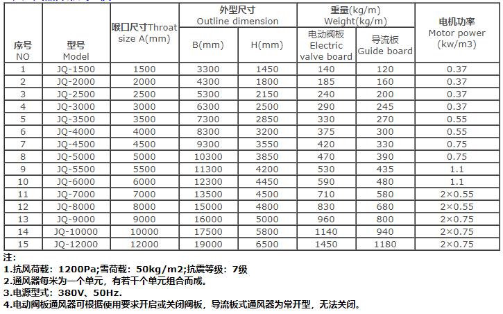 湖南凱新風(fēng)機(jī)環(huán)保設(shè)備有限公司,列熱風(fēng)機(jī)組,高壓離心風(fēng)機(jī),屋頂風(fēng)機(jī),不銹鋼除濕風(fēng)機(jī),離心風(fēng)機(jī),RFGZ-組合臥式熱風(fēng)機(jī)組,HTF-Z系統(tǒng)高溫消防排煙風(fēng)機(jī)